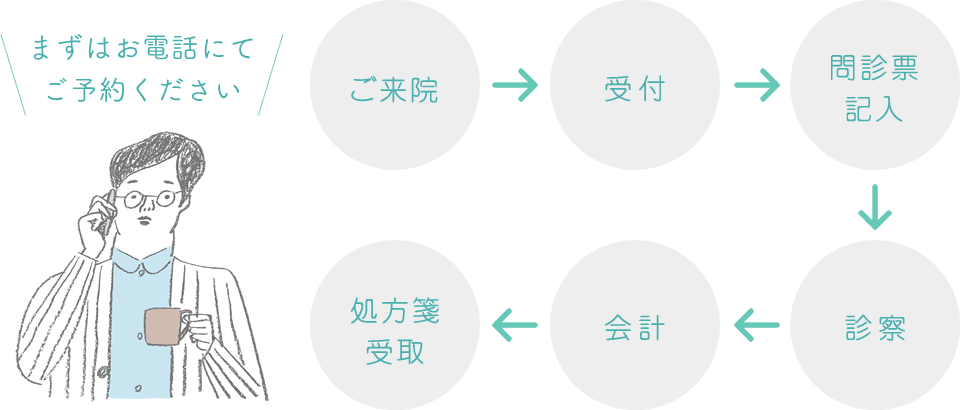 診察の流れ